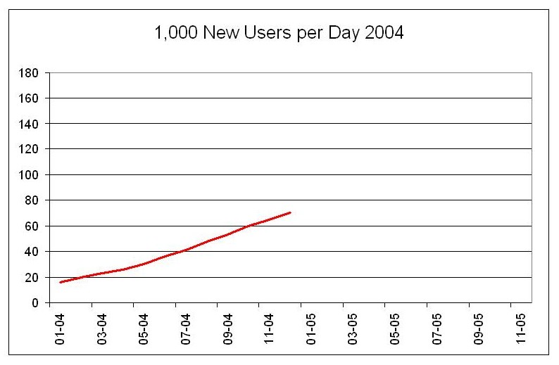 New users 2004