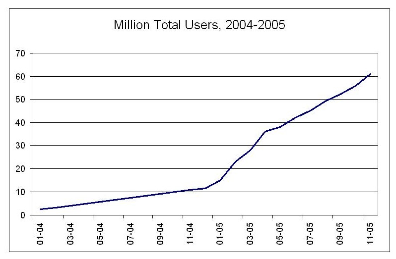 Total users 2004-2005