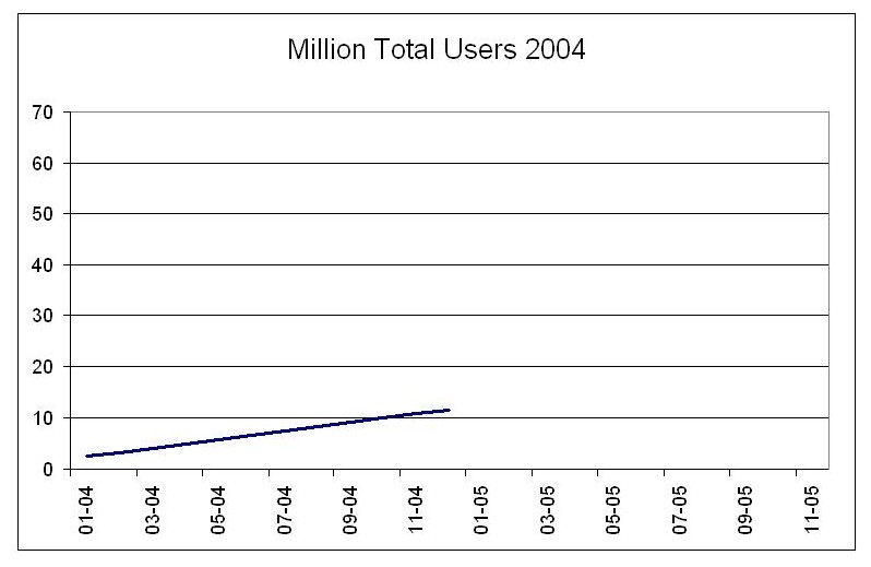 Total users 2004