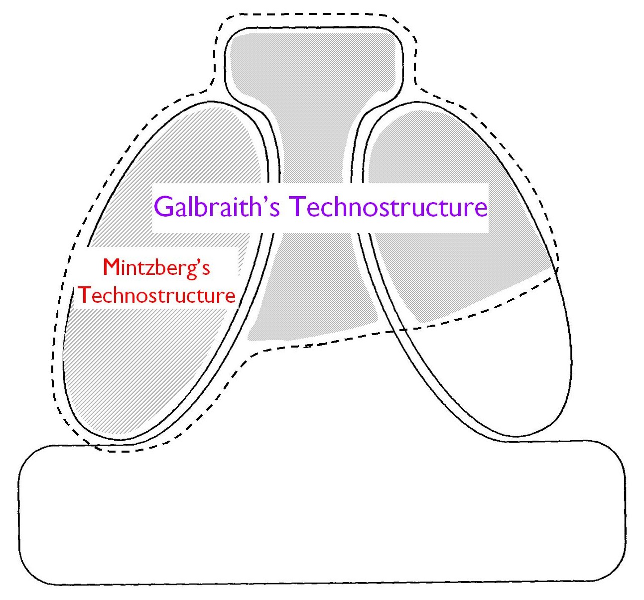 Figure 3: Galbraith's approach shown in Mintzberg's scheme