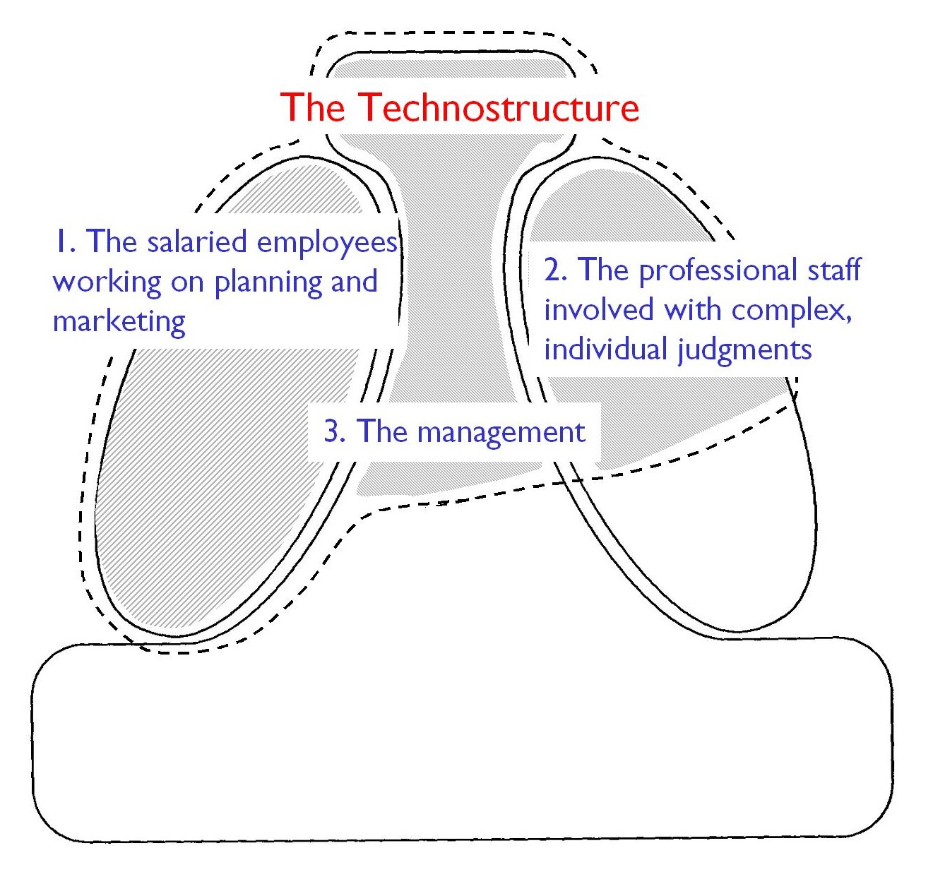 Figure 4: The three parts of the technostructure