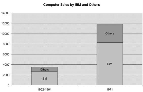 Computer Sales by IBM and Others, in million dollars